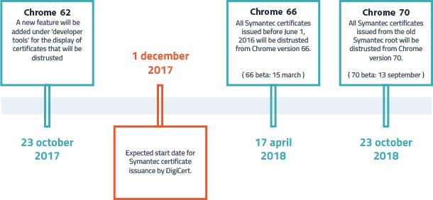 Symantec Google timeline